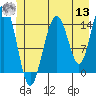 Haines tide chart for Wednesday, July 13, 2022