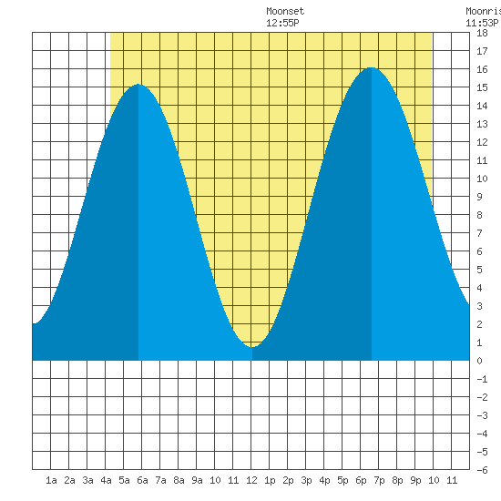 Haines tide chart for Tuesday, July 19, 2022