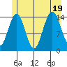Haines tide chart for Tuesday, July 19, 2022