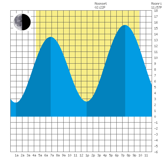 Haines tide chart for Wednesday, July 20, 2022