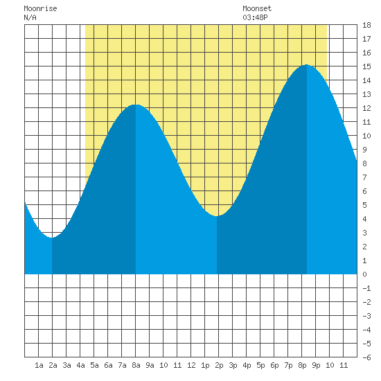 Haines tide chart for Thursday, July 21, 2022