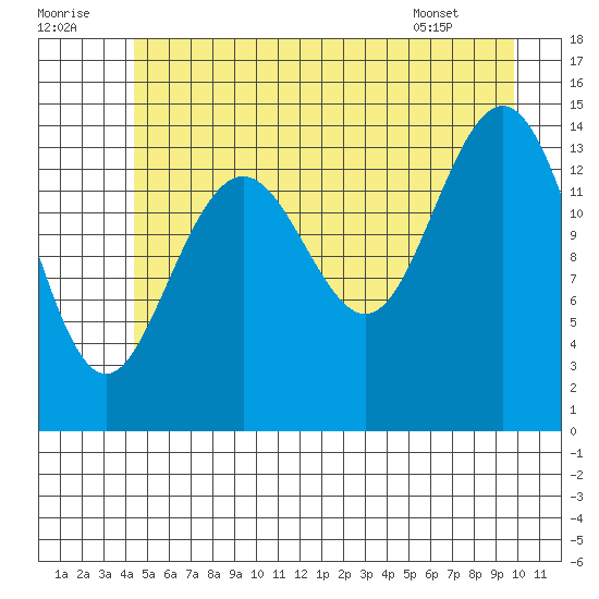 Haines tide chart for Friday, July 22, 2022