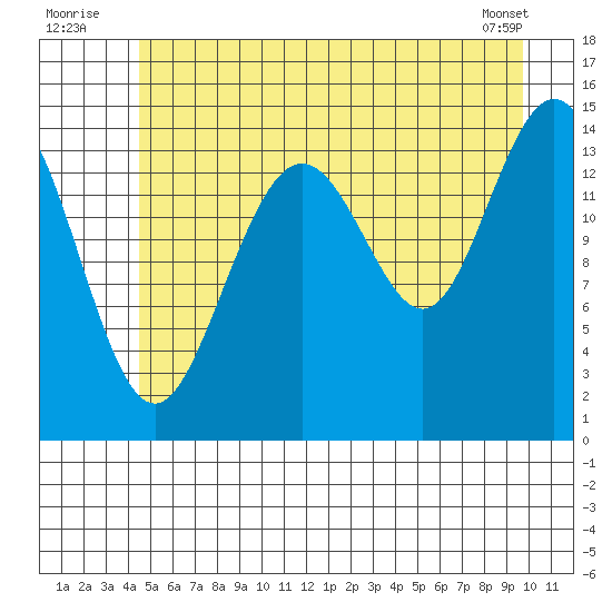 Haines tide chart for Sunday, July 24, 2022