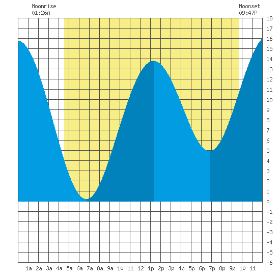 Haines tide chart for Tuesday, July 26, 2022