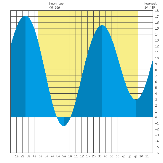 Haines tide chart for Saturday, July 30, 2022