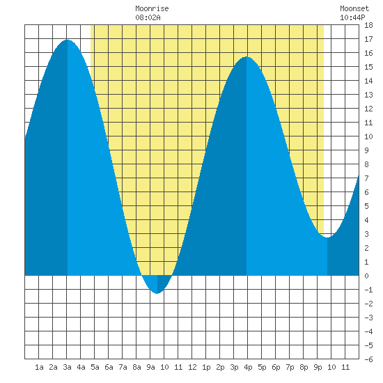 Haines tide chart for Sunday, July 31, 2022
