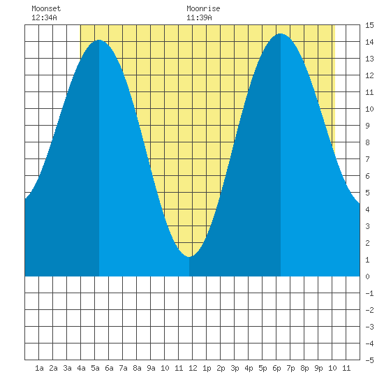 Haines tide chart for Tuesday, July 5, 2022