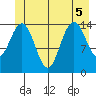 Haines tide chart for Tuesday, July 5, 2022