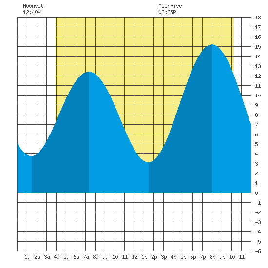 Haines tide chart for Thursday, July 7, 2022