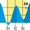 Haines tide chart for Wednesday, August 10, 2022