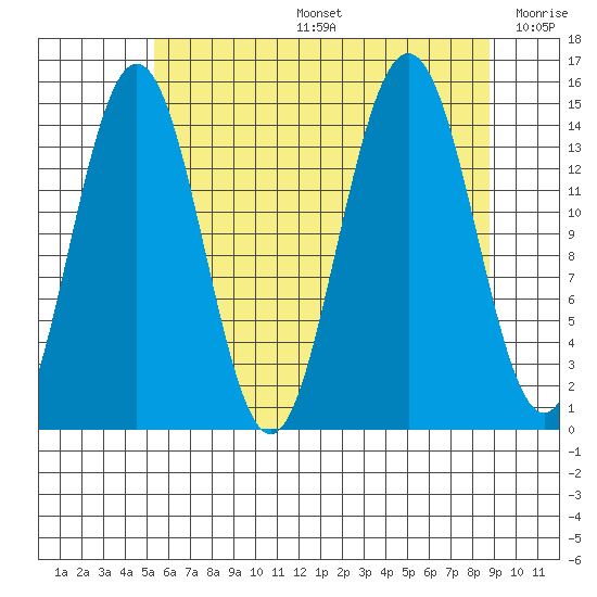 Haines tide chart for Tuesday, August 16, 2022