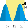 Haines tide chart for Tuesday, August 16, 2022