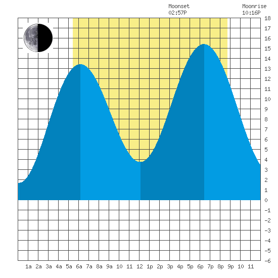 Haines tide chart for Thursday, August 18, 2022