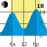 Haines tide chart for Thursday, August 18, 2022