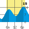 Haines tide chart for Friday, August 19, 2022