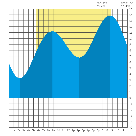 Haines tide chart for Saturday, August 20, 2022