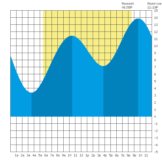 Haines tide chart for Sunday, August 21, 2022