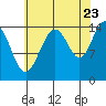 Haines tide chart for Tuesday, August 23, 2022