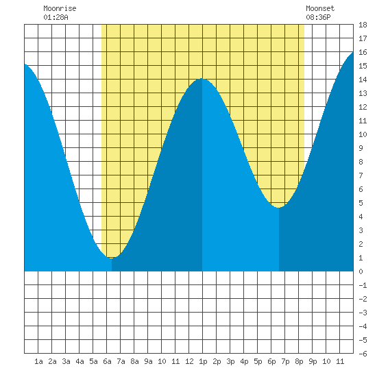 Haines tide chart for Wednesday, August 24, 2022