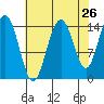 Haines tide chart for Friday, August 26, 2022
