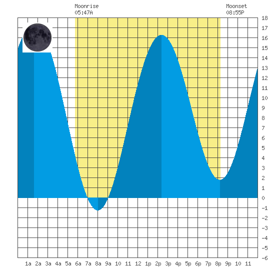 Haines tide chart for Saturday, August 27, 2022