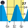 Haines tide chart for Saturday, August 27, 2022