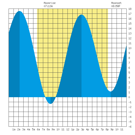 Haines tide chart for Sunday, August 28, 2022