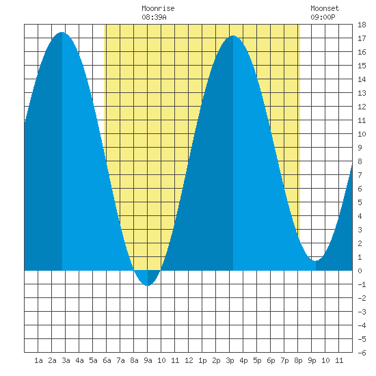 Haines tide chart for Monday, August 29, 2022