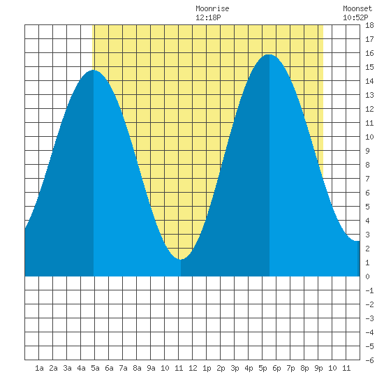 Haines tide chart for Wednesday, August 3, 2022