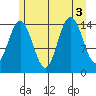 Haines tide chart for Wednesday, August 3, 2022