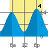 Haines tide chart for Thursday, August 4, 2022