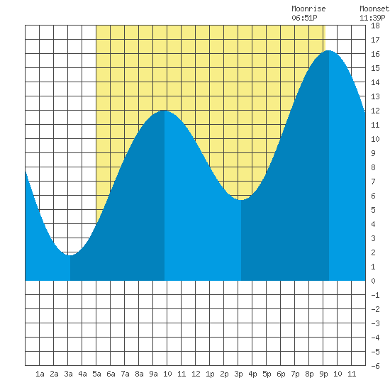 Haines tide chart for Sunday, August 7, 2022