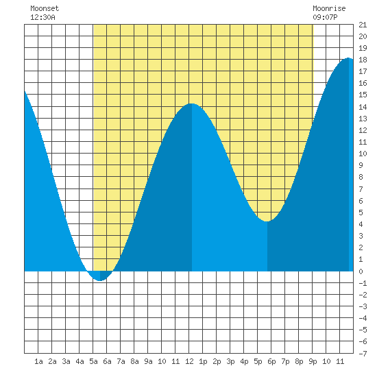 Haines tide chart for Tuesday, August 9, 2022
