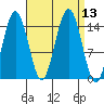 Haines tide chart for Tuesday, September 13, 2022