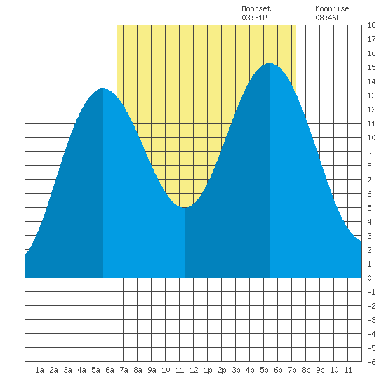 Haines tide chart for Friday, September 16, 2022