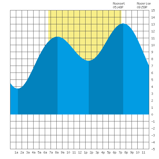 Haines tide chart for Sunday, September 18, 2022