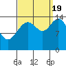 Haines tide chart for Monday, September 19, 2022