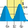 Haines tide chart for Thursday, September 1, 2022