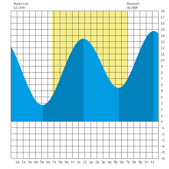 Haines tide chart for Wednesday, September 21, 2022
