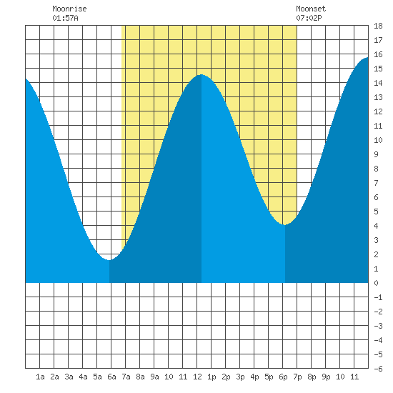 Haines tide chart for Thursday, September 22, 2022