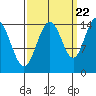 Haines tide chart for Thursday, September 22, 2022
