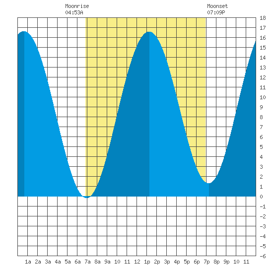 Haines tide chart for Saturday, September 24, 2022
