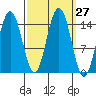 Haines tide chart for Tuesday, September 27, 2022