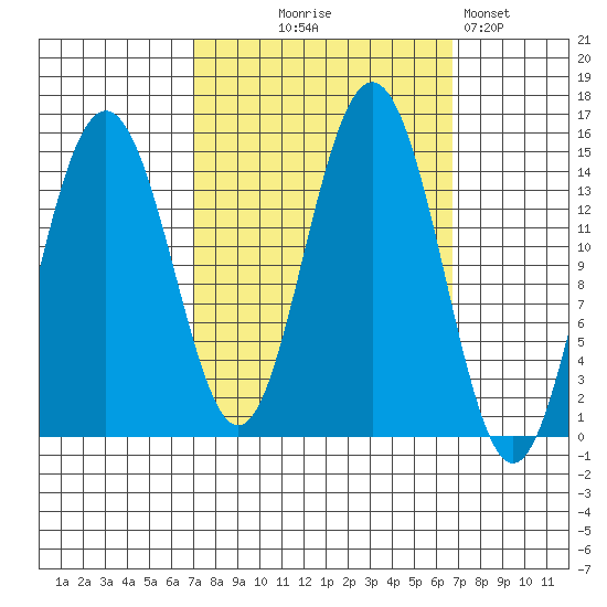 Haines tide chart for Wednesday, September 28, 2022