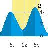 Haines tide chart for Friday, September 2, 2022