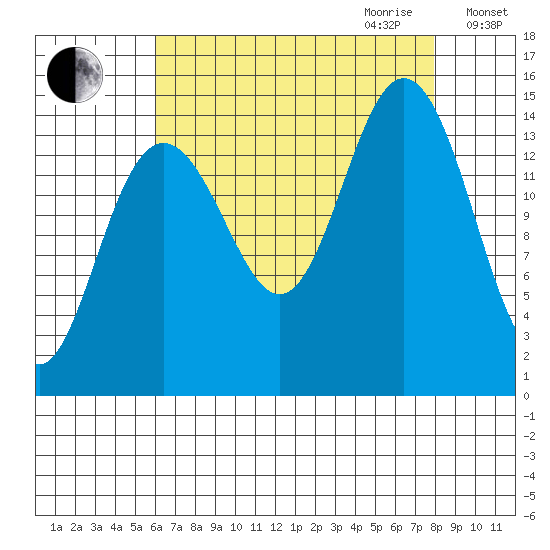 Haines tide chart for Saturday, September 3, 2022