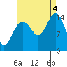 Haines tide chart for Sunday, September 4, 2022