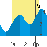 Haines tide chart for Monday, September 5, 2022