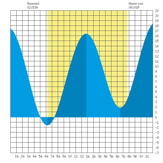 Haines tide chart for Thursday, September 8, 2022