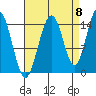 Haines tide chart for Thursday, September 8, 2022
